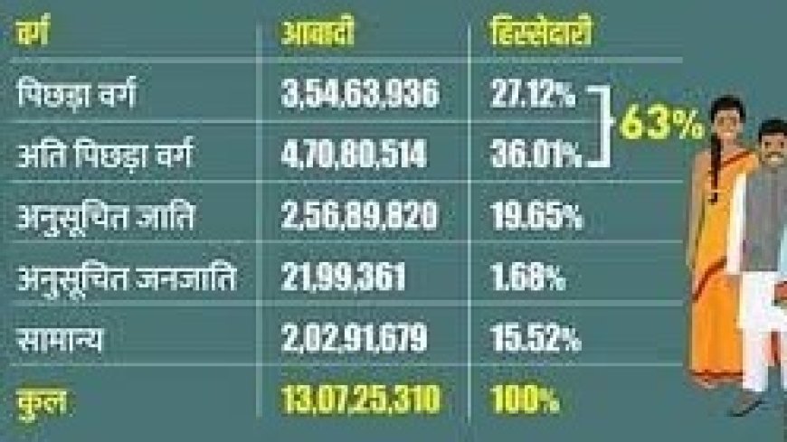बिहार सरकार ने जारी की जातीय जनगणना की रिपोर्ट , सामने आए कई चौंकाने वाले आंकड़े 