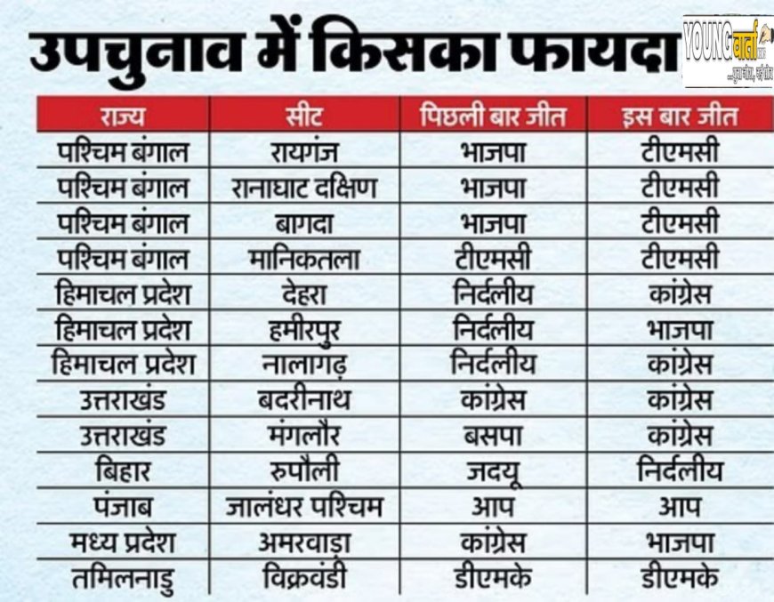 13 सीटों पर भाजपा को 2 सीटों का नुकसान तो कांग्रेस को 2 का लाभ , बंगाल में टीएमसी ने भाजपा की छीनी 3 सीटें