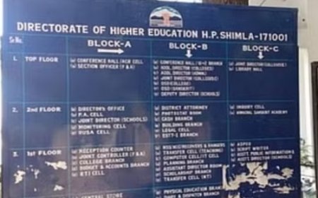 हिमाचल प्रदेश सरकार ने शिक्षा विभाग में 6,692 आउटसोर्स भर्तियों की प्रक्रिया शुरू