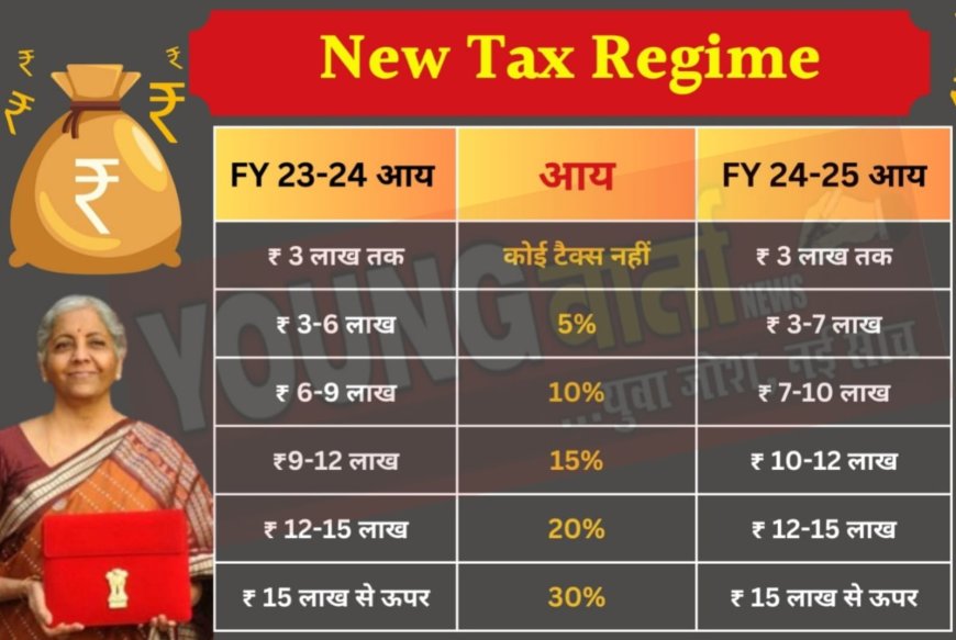 अब 12.75 लाख तक नहीं देना होगा कोई टैक्स , वित्त मंत्री सीतारमण ने माध्यम वर्गीय परिवारों को दी राहत , देखे किसे क्या मिला