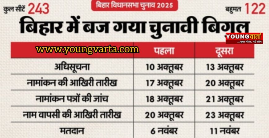 बिहार में बज गई चुनावी रणभेरी , दो चरणों में होगा मतदान , 14 नवंबर को आयेगा रिजल्ट 