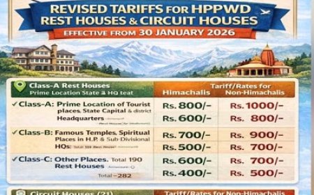 हिमाचल में सर्किट हाउस व रेस्ट हाउस के कमरों का किराया बढ़ा,कमरे के टैरिफ को संशोधित करने का लिया फैसला 