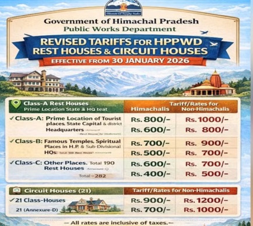 हिमाचल में सर्किट हाउस व रेस्ट हाउस के कमरों का किराया बढ़ा,कमरे के टैरिफ को संशोधित करने का लिया फैसला 
