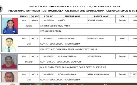 HPBOSE : 83.87 फीसदी रहा दसवीं का परीक्षा परिणाम, कांगड़ा की छात्रा अनमोल 699 संग टॉपर