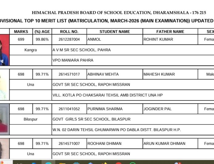 HPBOSE : 83.87 फीसदी रहा दसवीं का परीक्षा परिणाम, कांगड़ा की छात्रा अनमोल 699 संग टॉपर