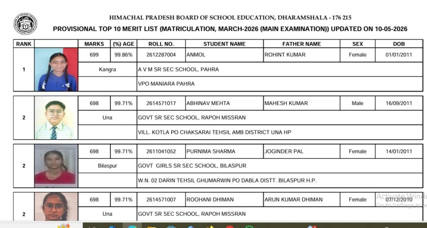 HPBOSE : 83.87 फीसदी रहा दसवीं का परीक्षा परिणाम, कांगड़ा की छात्रा अनमोल 699 संग टॉपर